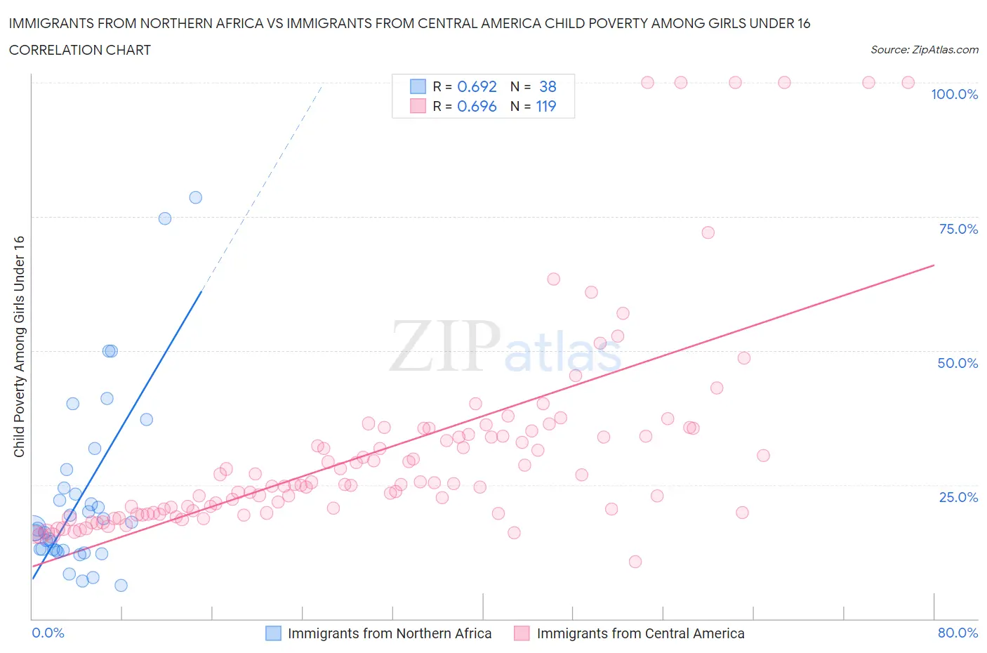Immigrants from Northern Africa vs Immigrants from Central America Child Poverty Among Girls Under 16