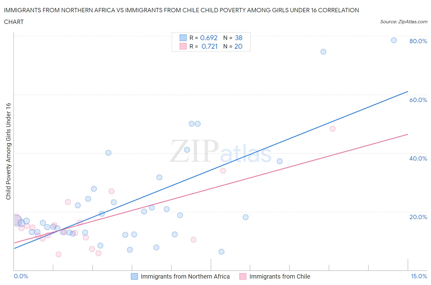 Immigrants from Northern Africa vs Immigrants from Chile Child Poverty Among Girls Under 16