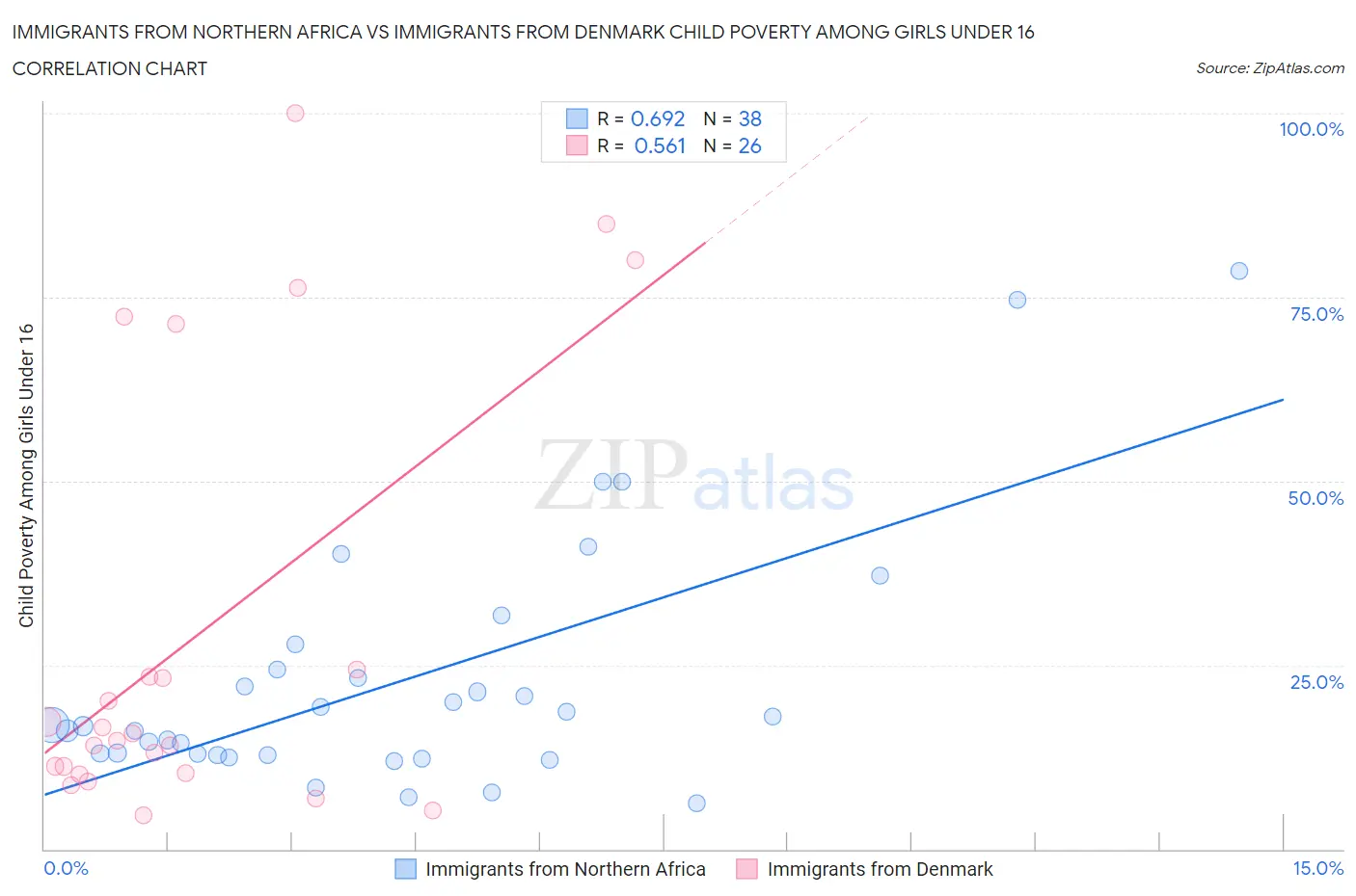 Immigrants from Northern Africa vs Immigrants from Denmark Child Poverty Among Girls Under 16