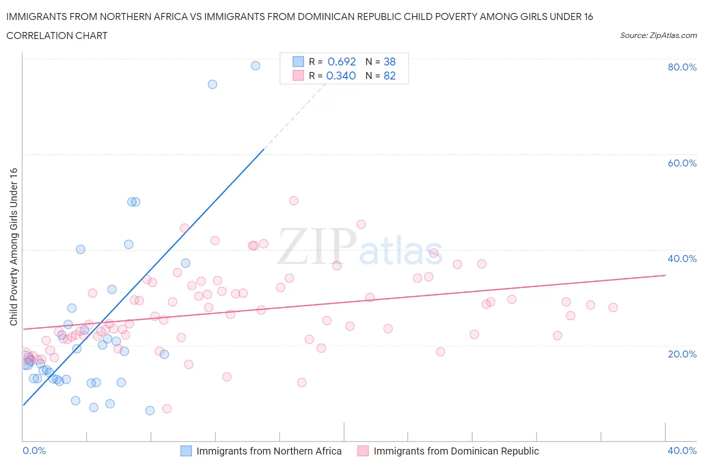 Immigrants from Northern Africa vs Immigrants from Dominican Republic Child Poverty Among Girls Under 16