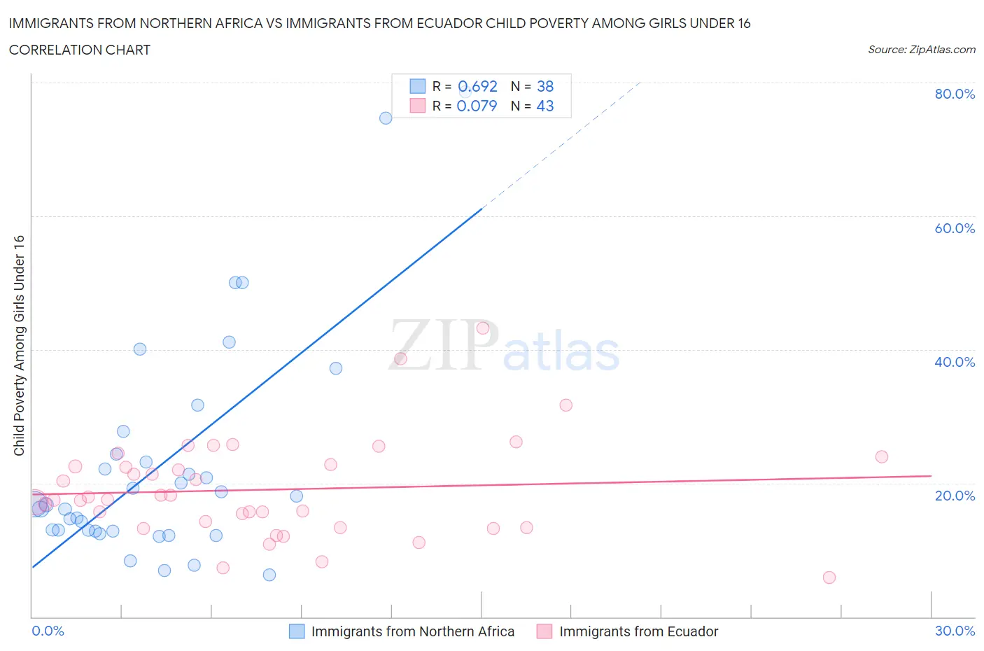 Immigrants from Northern Africa vs Immigrants from Ecuador Child Poverty Among Girls Under 16