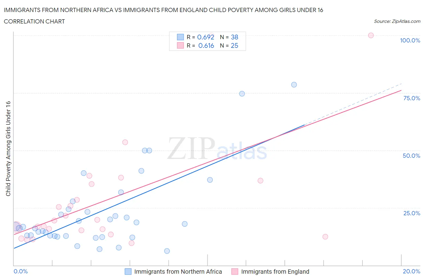 Immigrants from Northern Africa vs Immigrants from England Child Poverty Among Girls Under 16