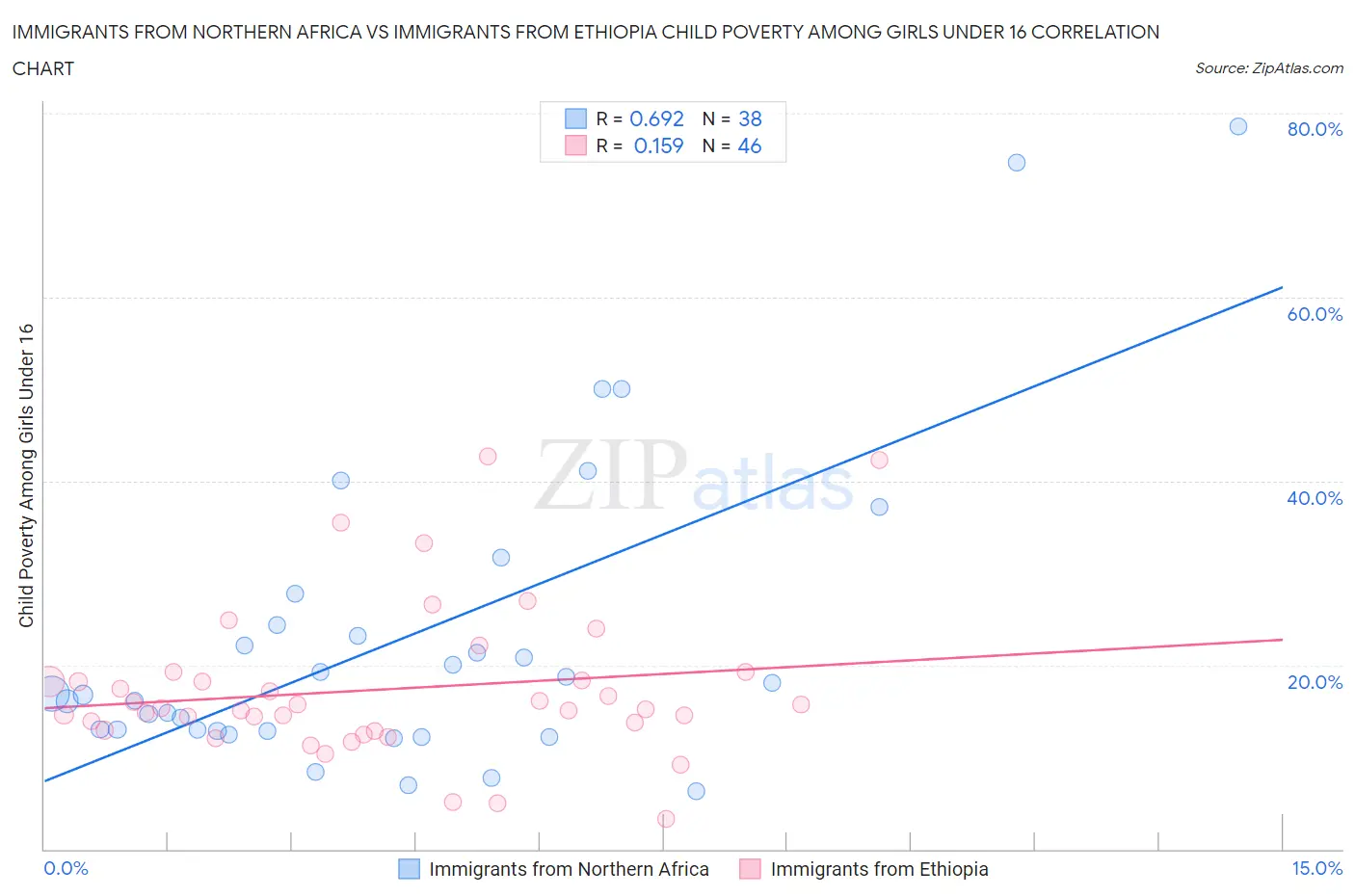 Immigrants from Northern Africa vs Immigrants from Ethiopia Child Poverty Among Girls Under 16