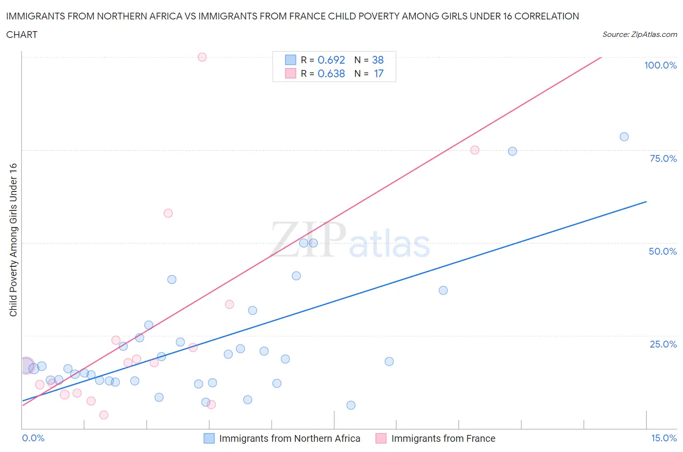 Immigrants from Northern Africa vs Immigrants from France Child Poverty Among Girls Under 16