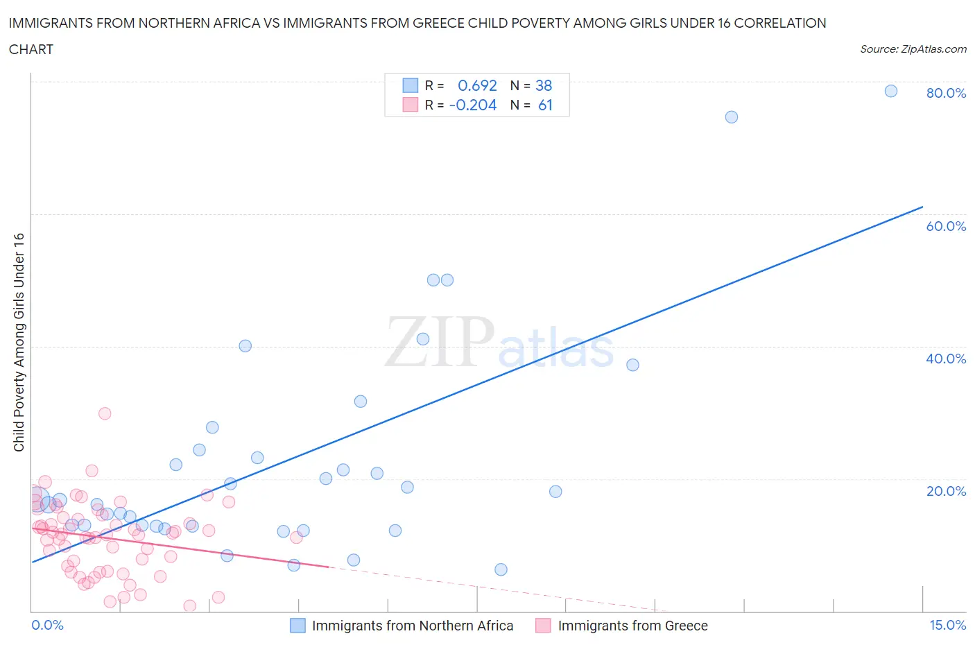 Immigrants from Northern Africa vs Immigrants from Greece Child Poverty Among Girls Under 16