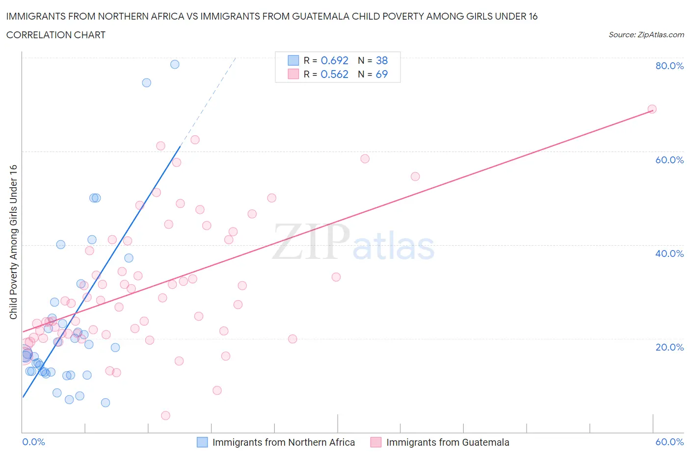 Immigrants from Northern Africa vs Immigrants from Guatemala Child Poverty Among Girls Under 16