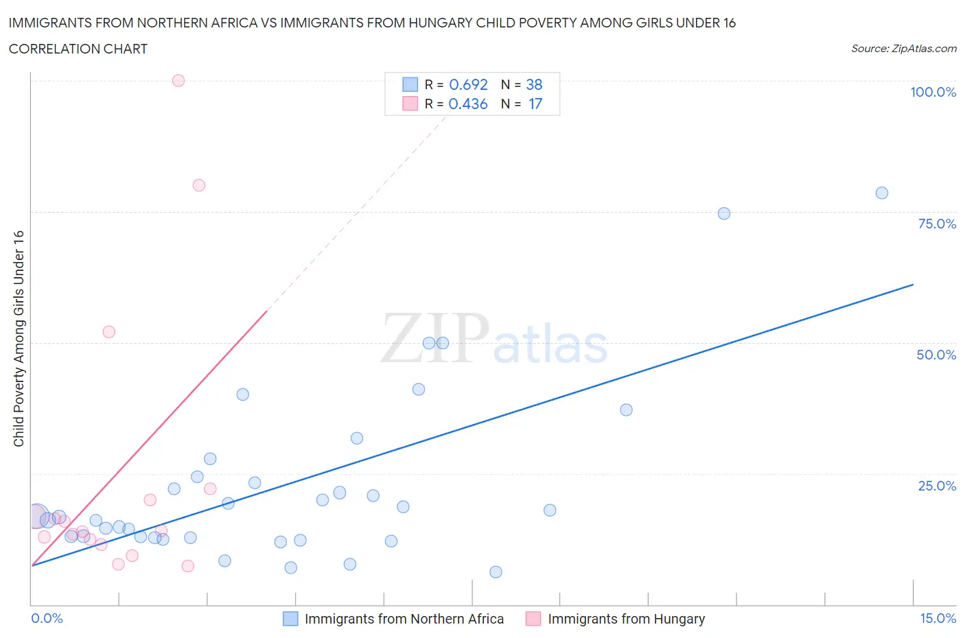 Immigrants from Northern Africa vs Immigrants from Hungary Child Poverty Among Girls Under 16