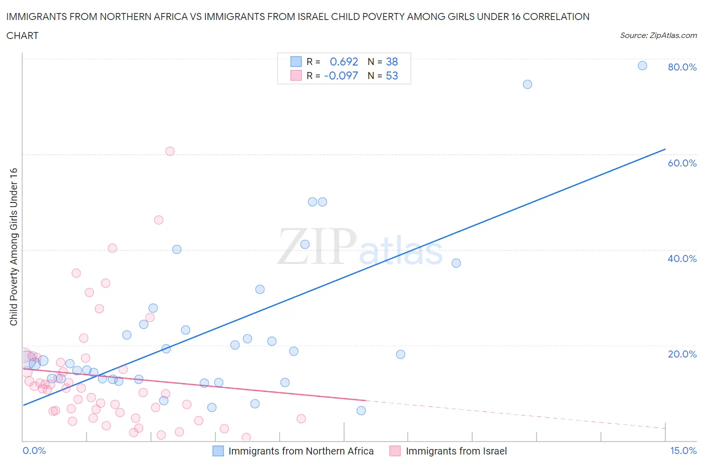 Immigrants from Northern Africa vs Immigrants from Israel Child Poverty Among Girls Under 16