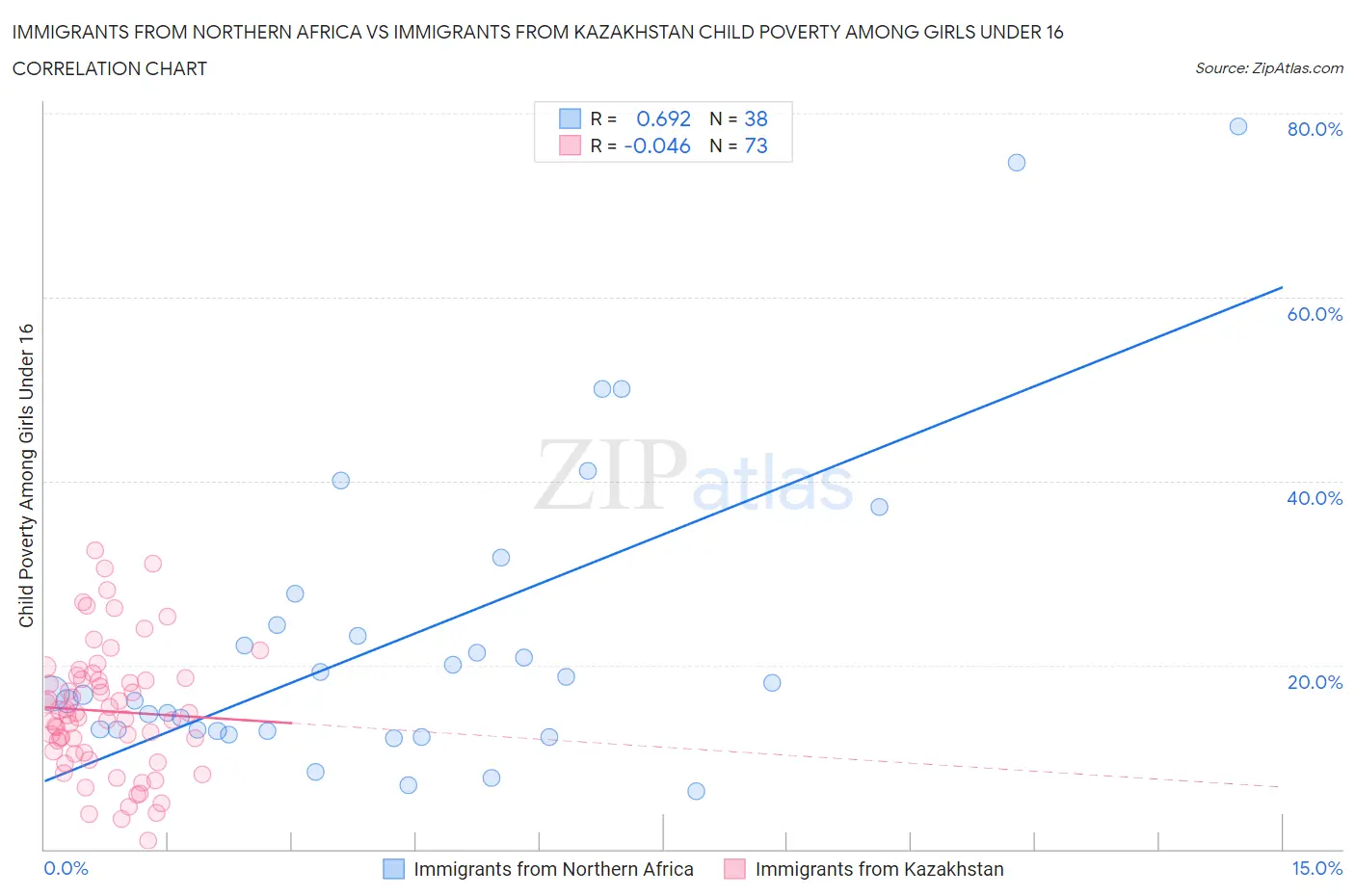 Immigrants from Northern Africa vs Immigrants from Kazakhstan Child Poverty Among Girls Under 16