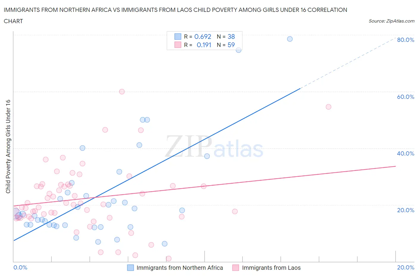 Immigrants from Northern Africa vs Immigrants from Laos Child Poverty Among Girls Under 16