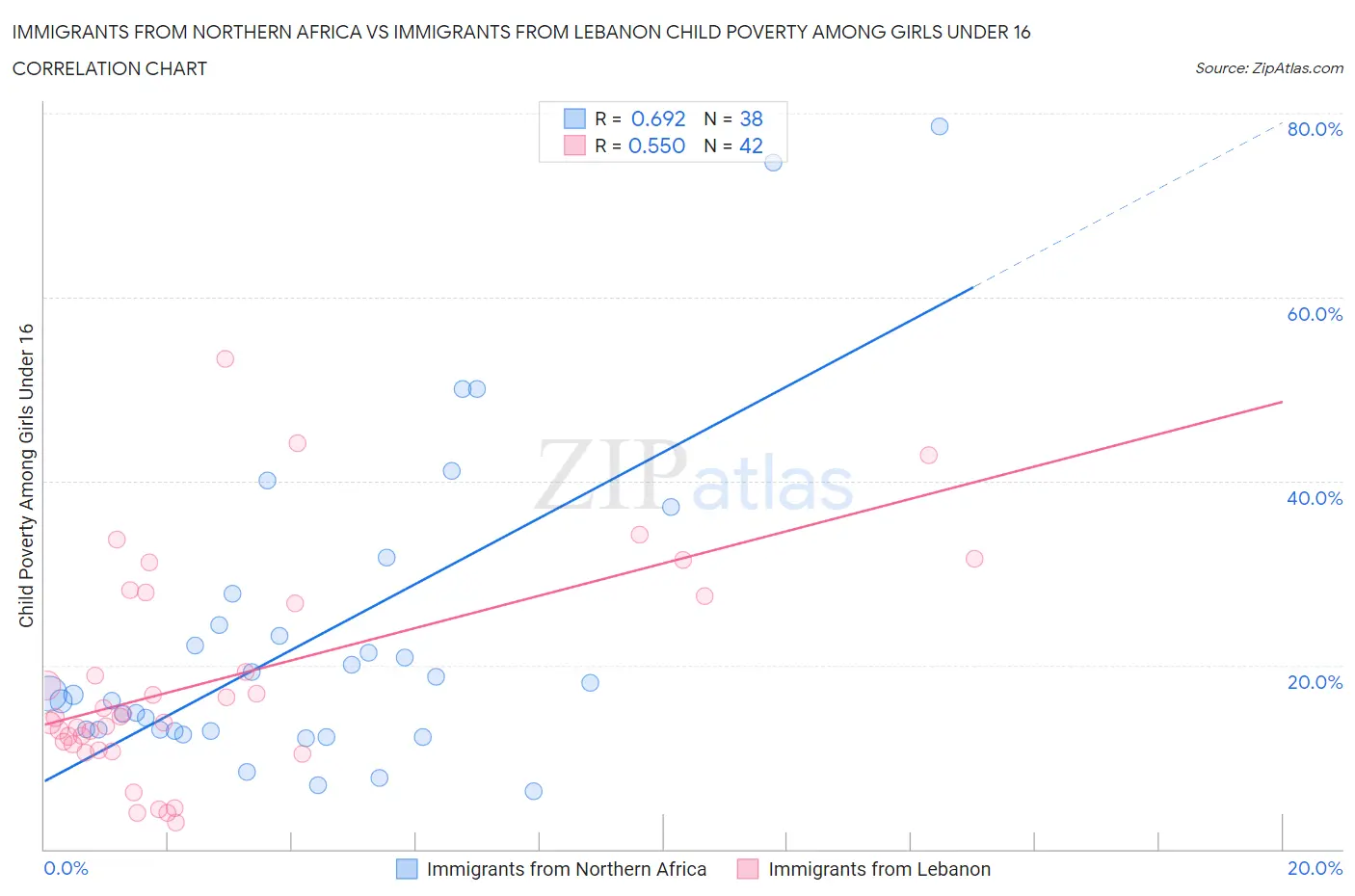 Immigrants from Northern Africa vs Immigrants from Lebanon Child Poverty Among Girls Under 16