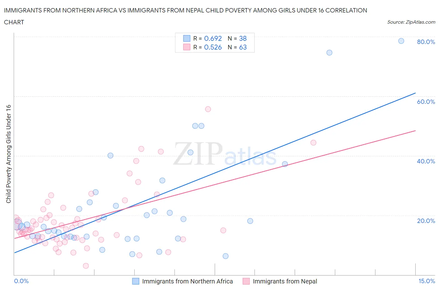 Immigrants from Northern Africa vs Immigrants from Nepal Child Poverty Among Girls Under 16