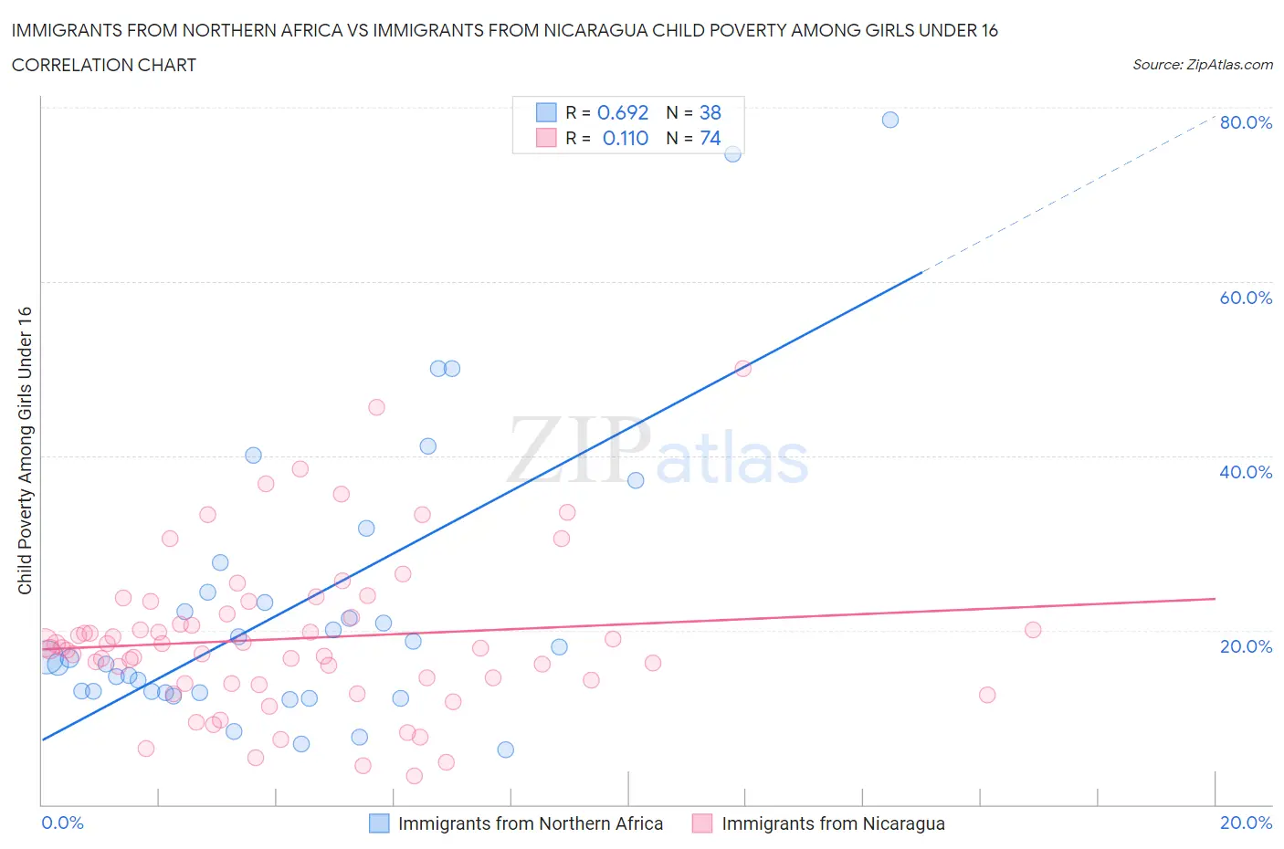 Immigrants from Northern Africa vs Immigrants from Nicaragua Child Poverty Among Girls Under 16