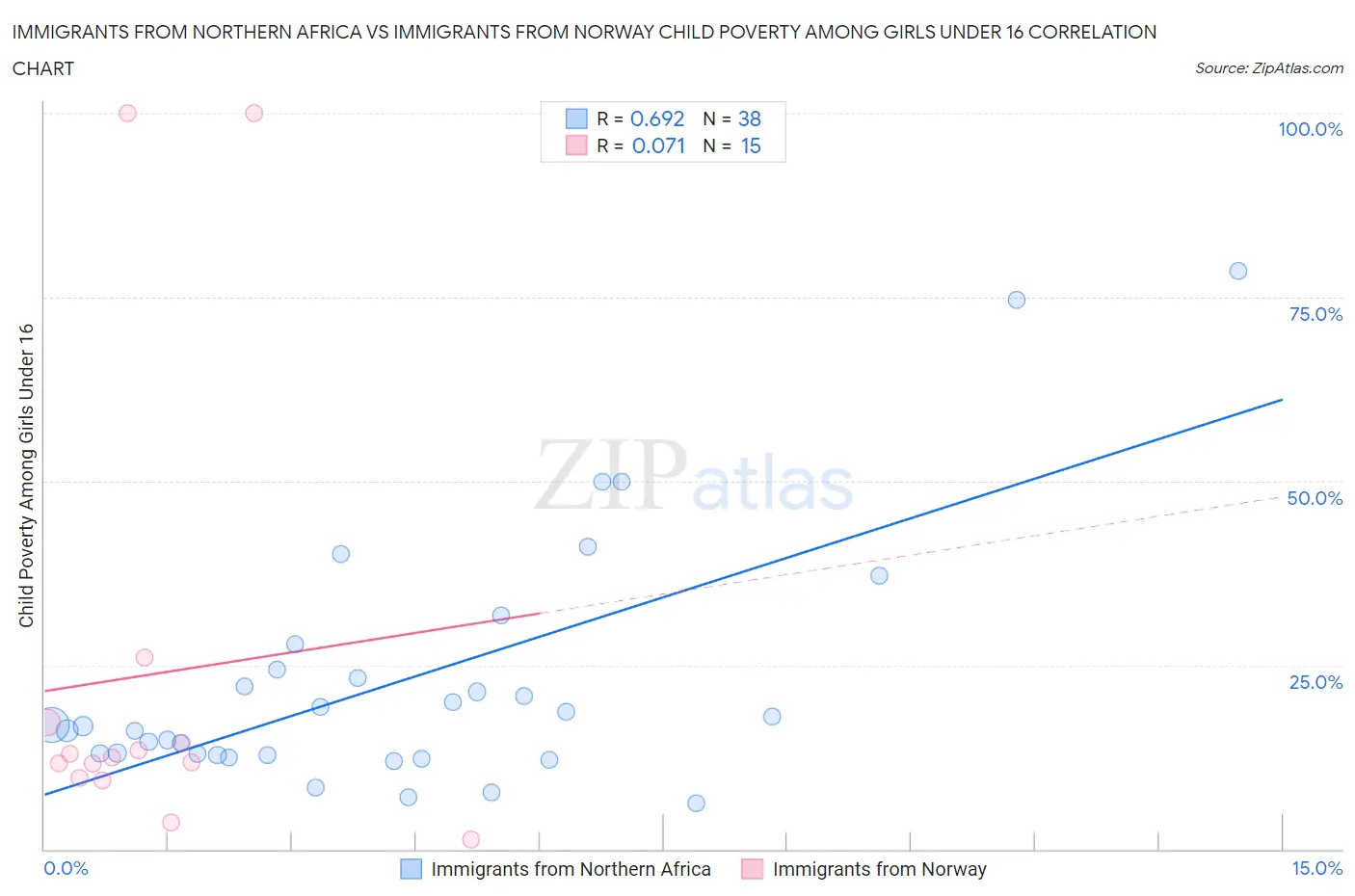 Immigrants from Northern Africa vs Immigrants from Norway Child Poverty Among Girls Under 16