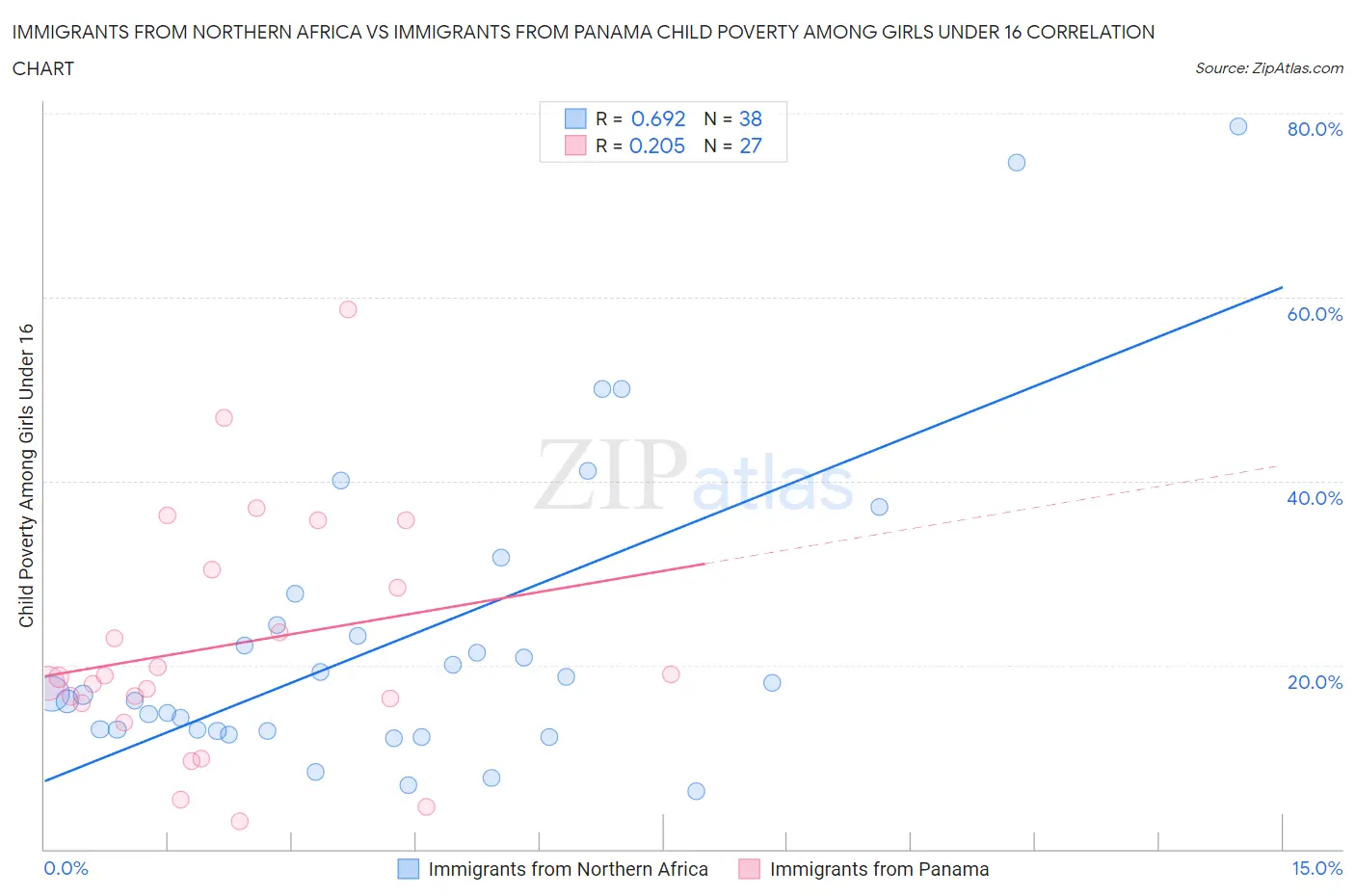 Immigrants from Northern Africa vs Immigrants from Panama Child Poverty Among Girls Under 16