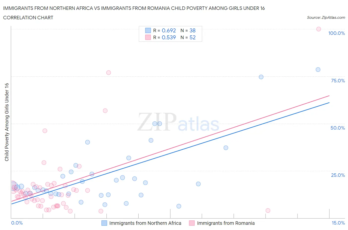 Immigrants from Northern Africa vs Immigrants from Romania Child Poverty Among Girls Under 16