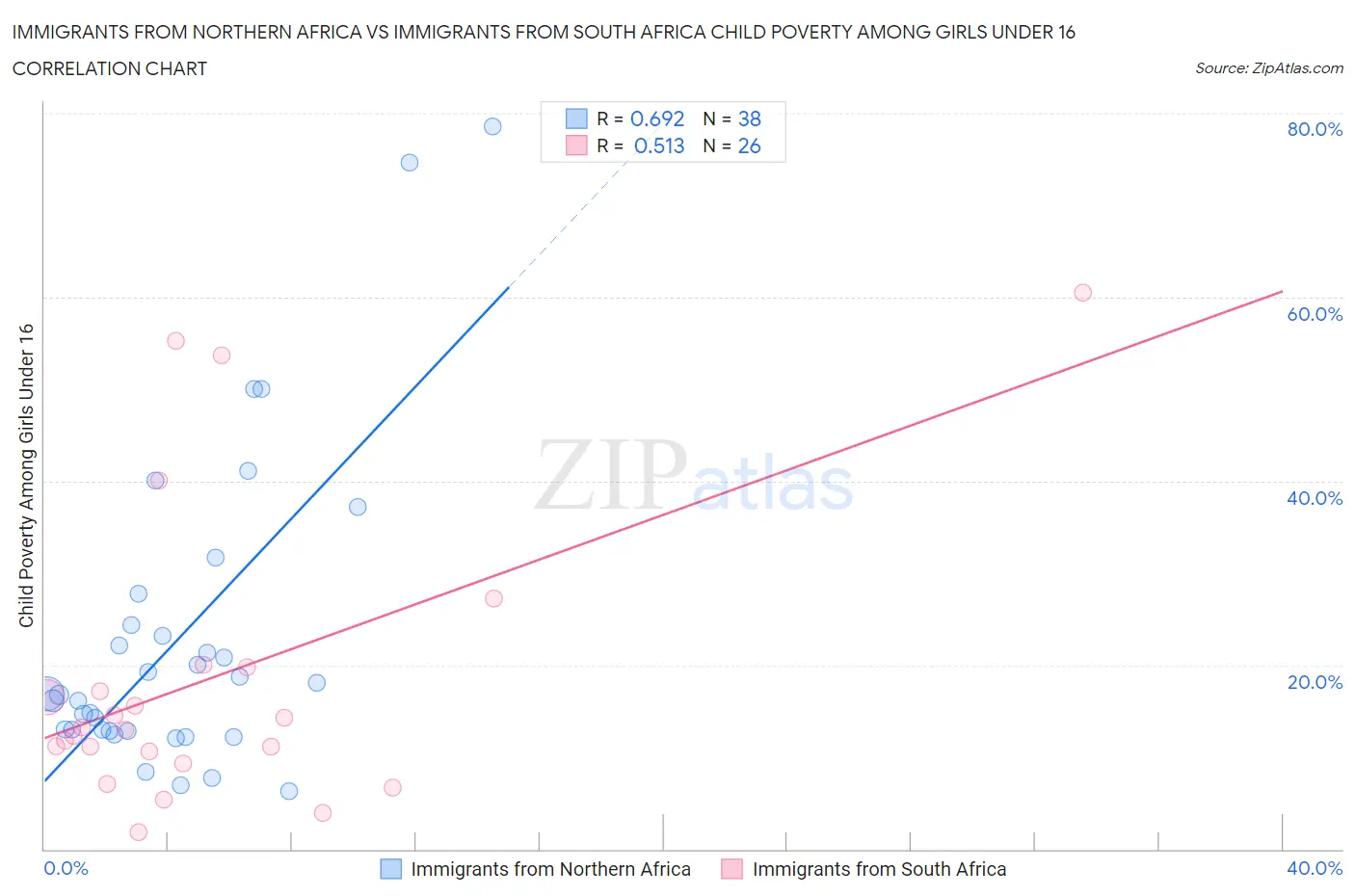 Immigrants from Northern Africa vs Immigrants from South Africa Child Poverty Among Girls Under 16