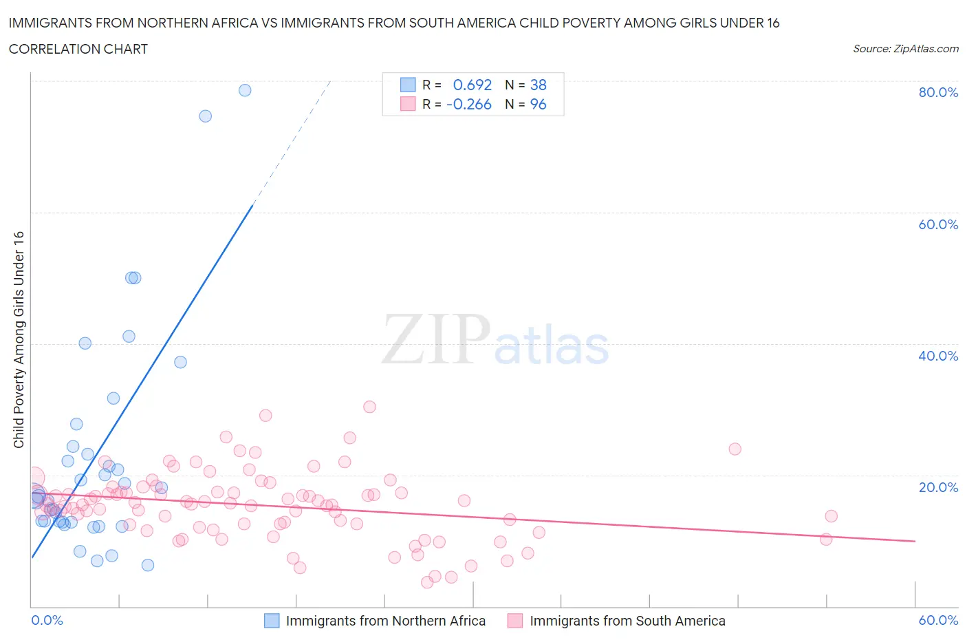 Immigrants from Northern Africa vs Immigrants from South America Child Poverty Among Girls Under 16