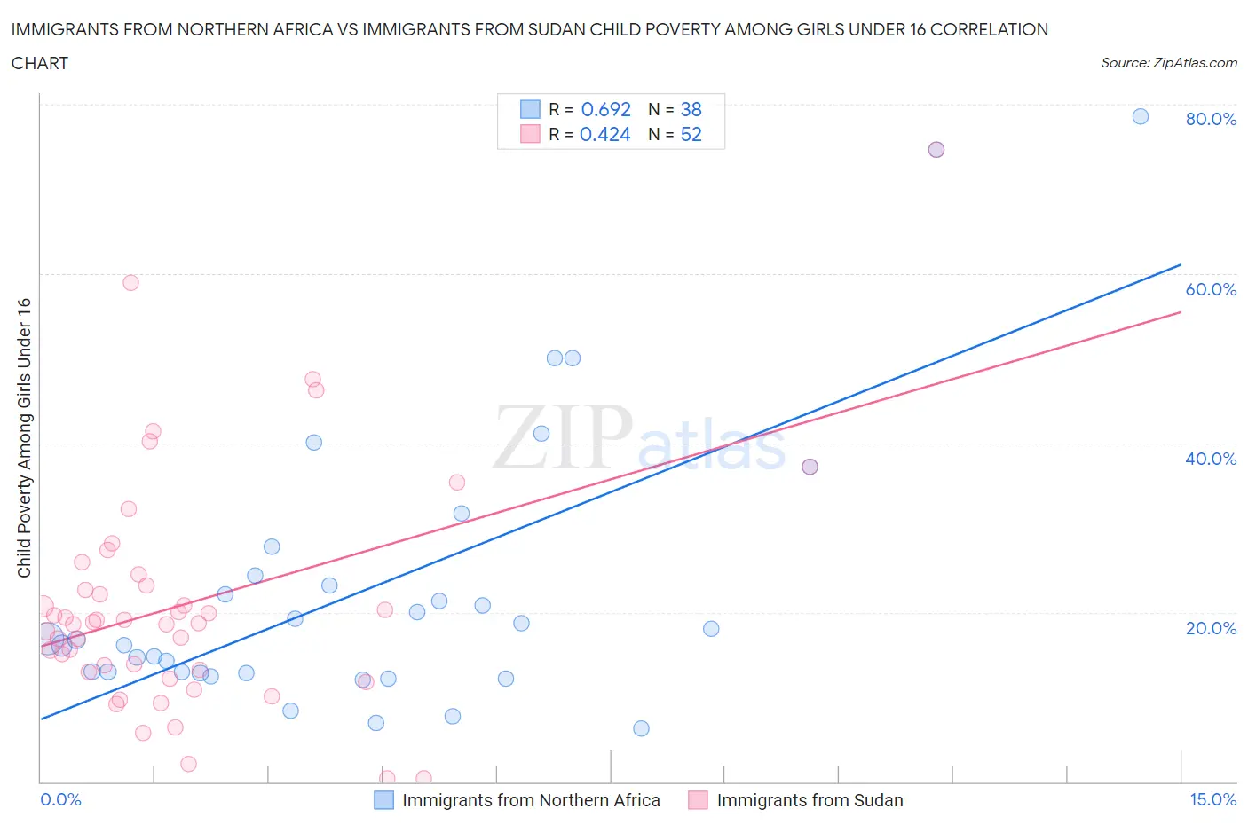 Immigrants from Northern Africa vs Immigrants from Sudan Child Poverty Among Girls Under 16