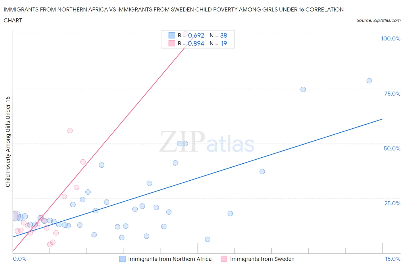 Immigrants from Northern Africa vs Immigrants from Sweden Child Poverty Among Girls Under 16