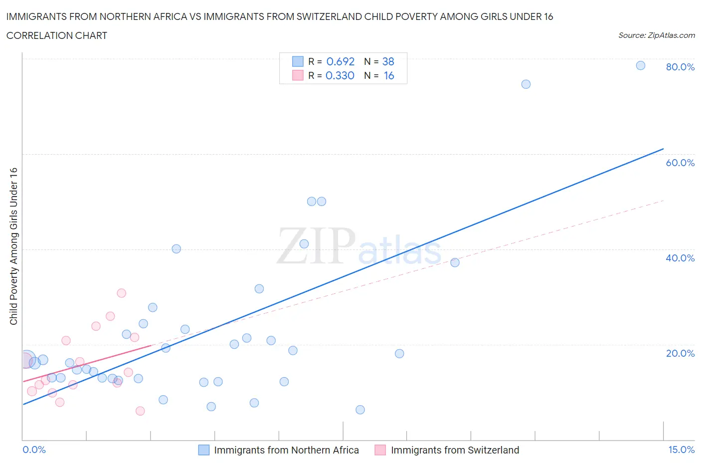 Immigrants from Northern Africa vs Immigrants from Switzerland Child Poverty Among Girls Under 16