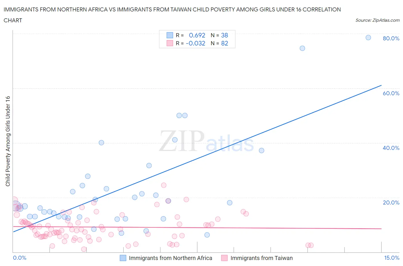 Immigrants from Northern Africa vs Immigrants from Taiwan Child Poverty Among Girls Under 16