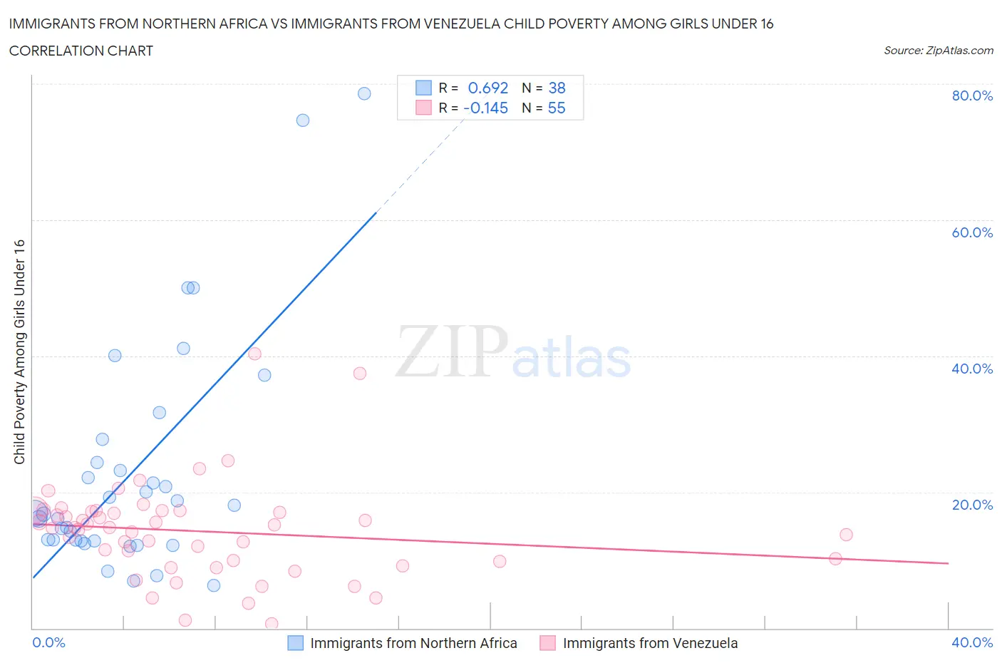 Immigrants from Northern Africa vs Immigrants from Venezuela Child Poverty Among Girls Under 16