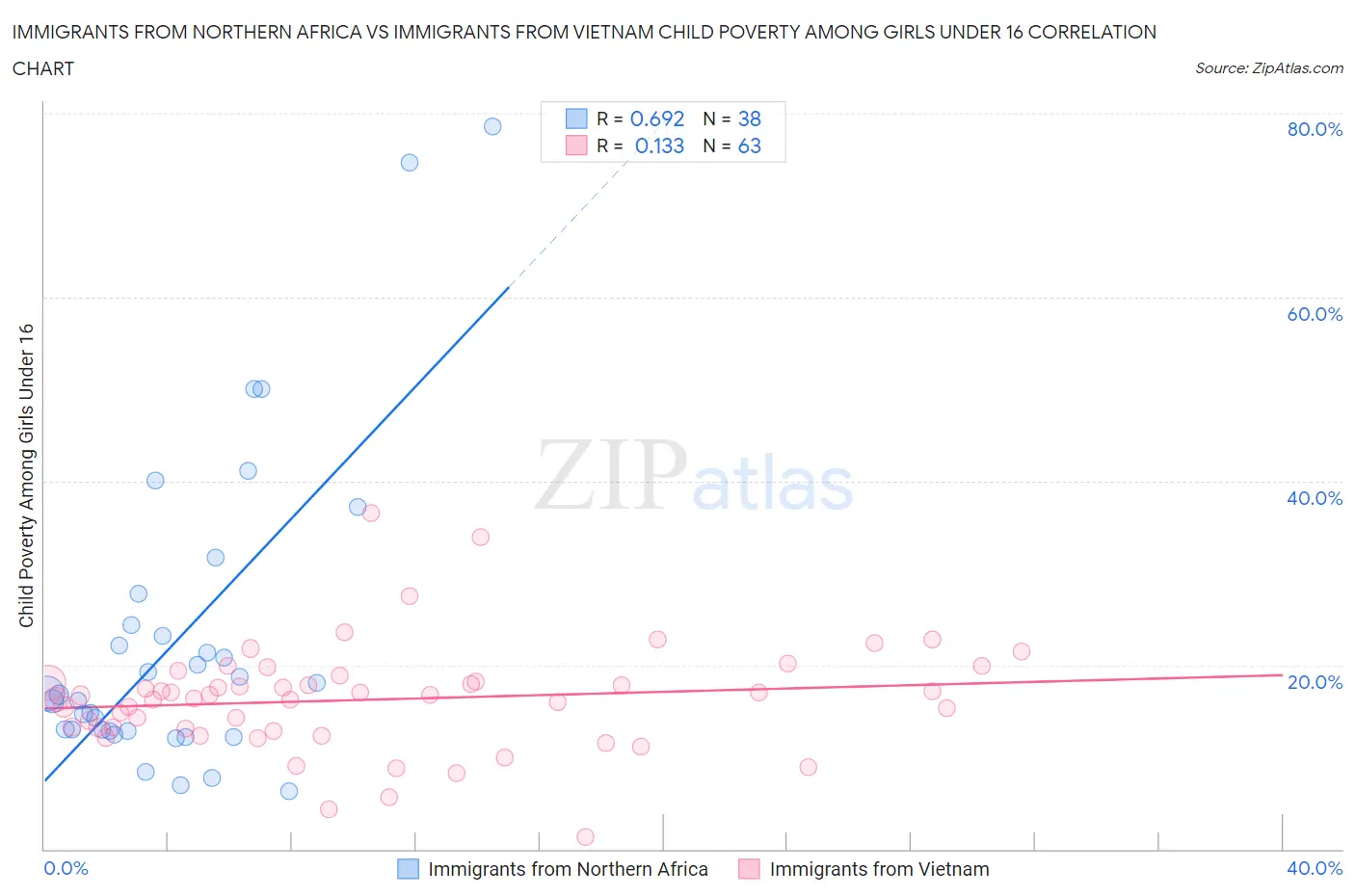Immigrants from Northern Africa vs Immigrants from Vietnam Child Poverty Among Girls Under 16