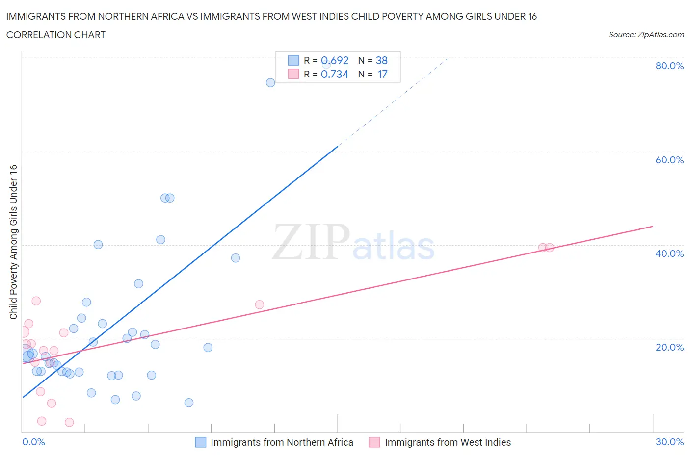 Immigrants from Northern Africa vs Immigrants from West Indies Child Poverty Among Girls Under 16