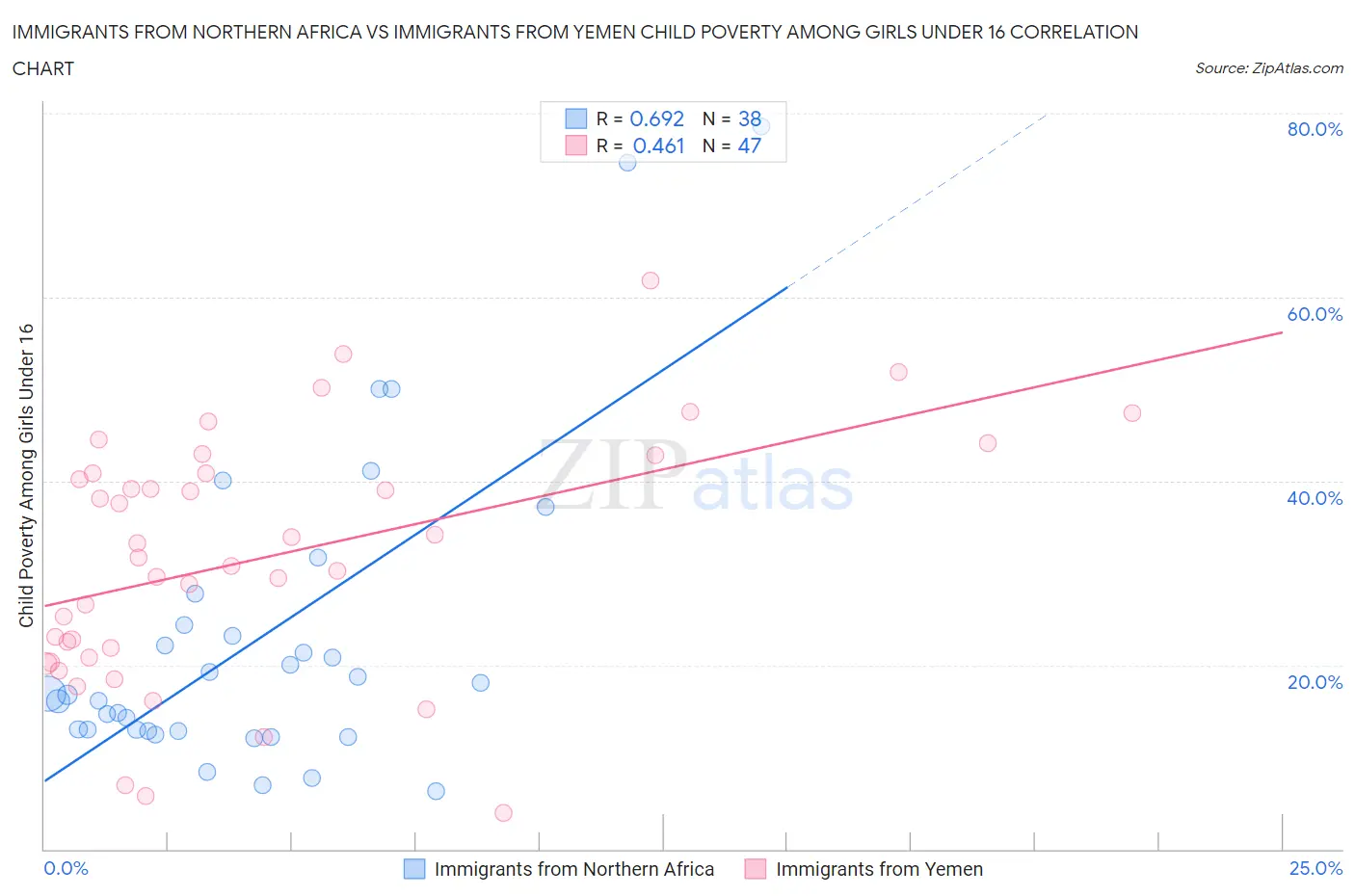 Immigrants from Northern Africa vs Immigrants from Yemen Child Poverty Among Girls Under 16