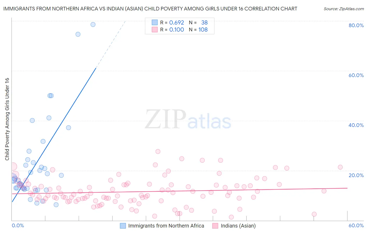 Immigrants from Northern Africa vs Indian (Asian) Child Poverty Among Girls Under 16