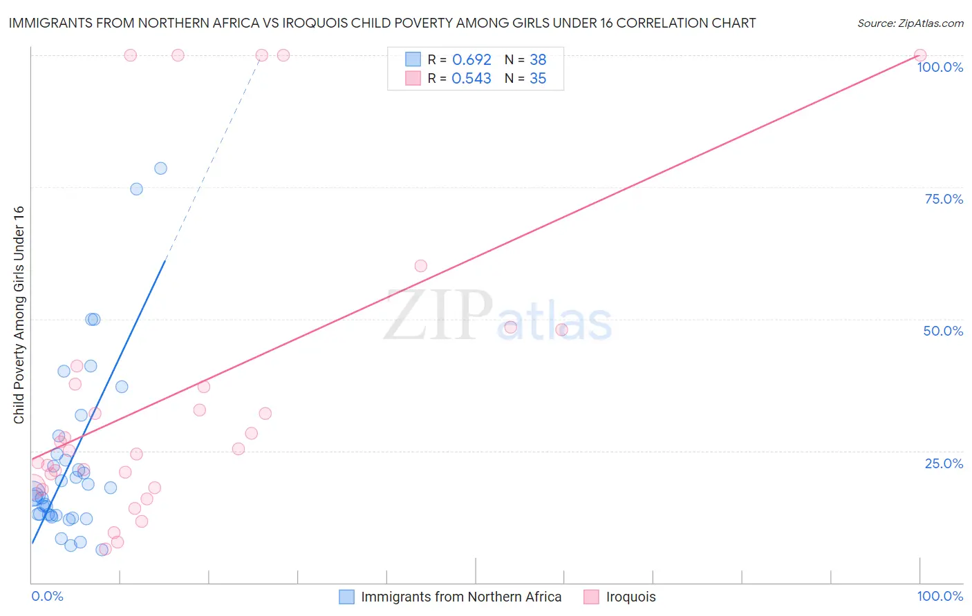 Immigrants from Northern Africa vs Iroquois Child Poverty Among Girls Under 16