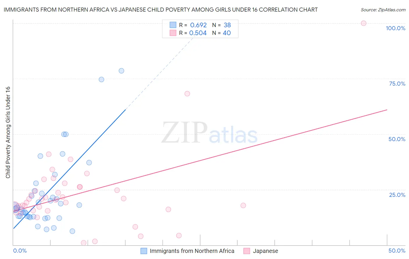 Immigrants from Northern Africa vs Japanese Child Poverty Among Girls Under 16