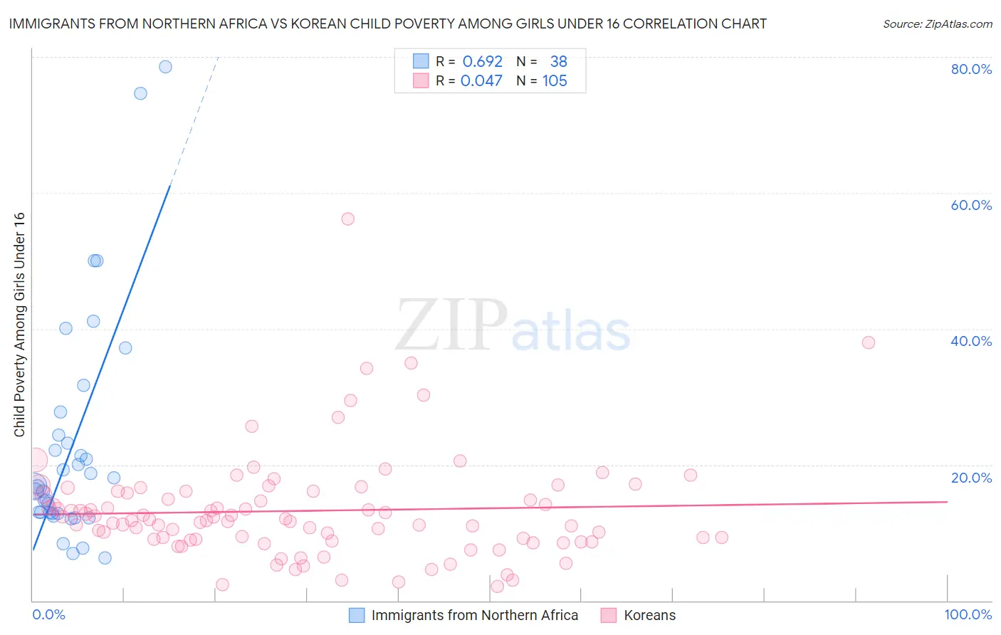 Immigrants from Northern Africa vs Korean Child Poverty Among Girls Under 16