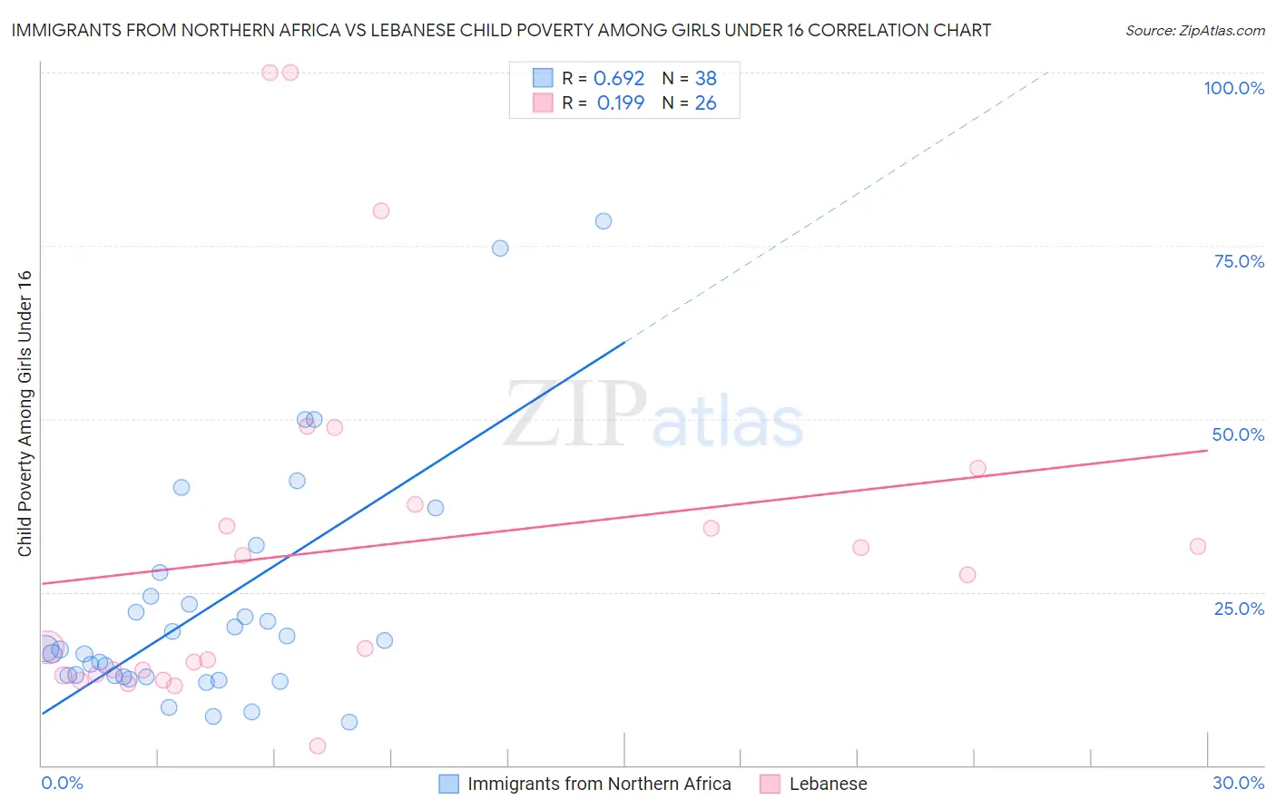 Immigrants from Northern Africa vs Lebanese Child Poverty Among Girls Under 16