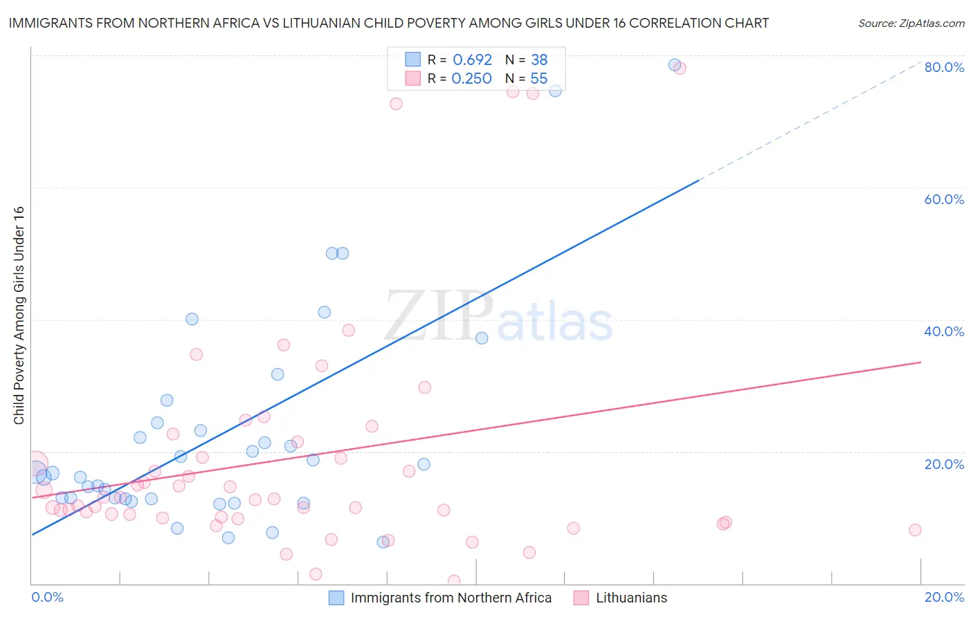 Immigrants from Northern Africa vs Lithuanian Child Poverty Among Girls Under 16