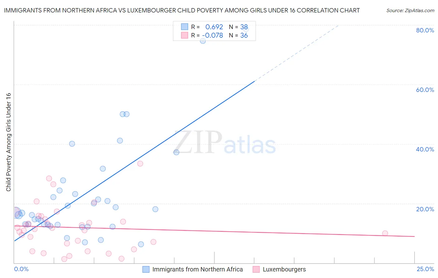Immigrants from Northern Africa vs Luxembourger Child Poverty Among Girls Under 16