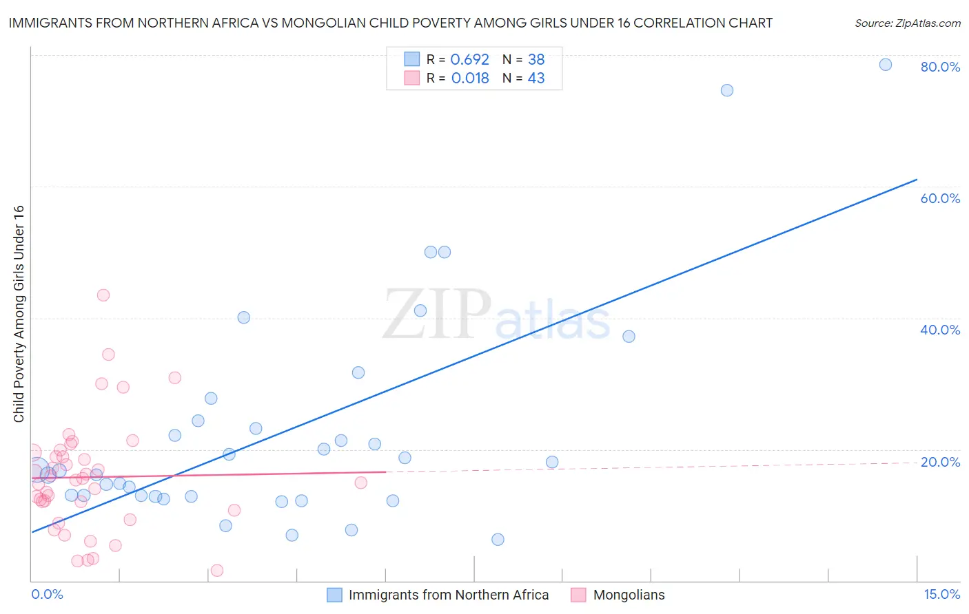 Immigrants from Northern Africa vs Mongolian Child Poverty Among Girls Under 16