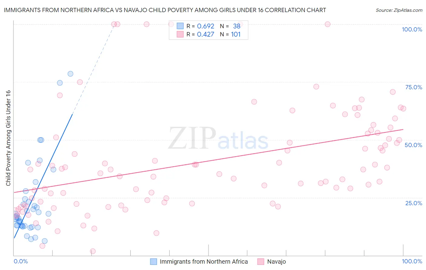 Immigrants from Northern Africa vs Navajo Child Poverty Among Girls Under 16