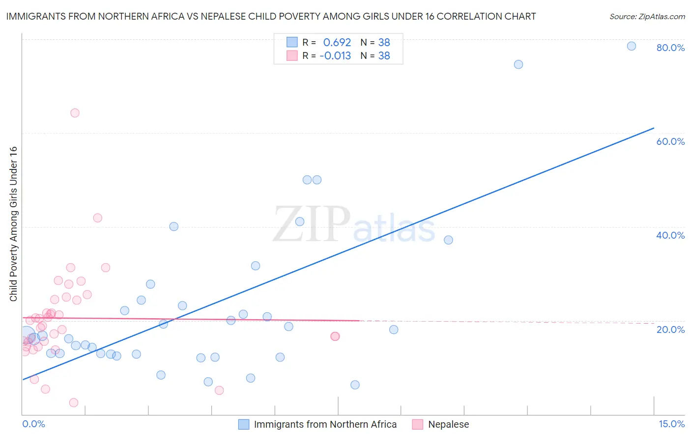 Immigrants from Northern Africa vs Nepalese Child Poverty Among Girls Under 16