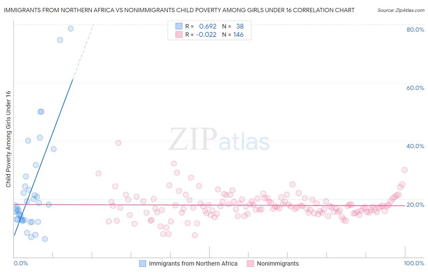 Immigrants from Northern Africa vs Nonimmigrants Child Poverty Among Girls Under 16