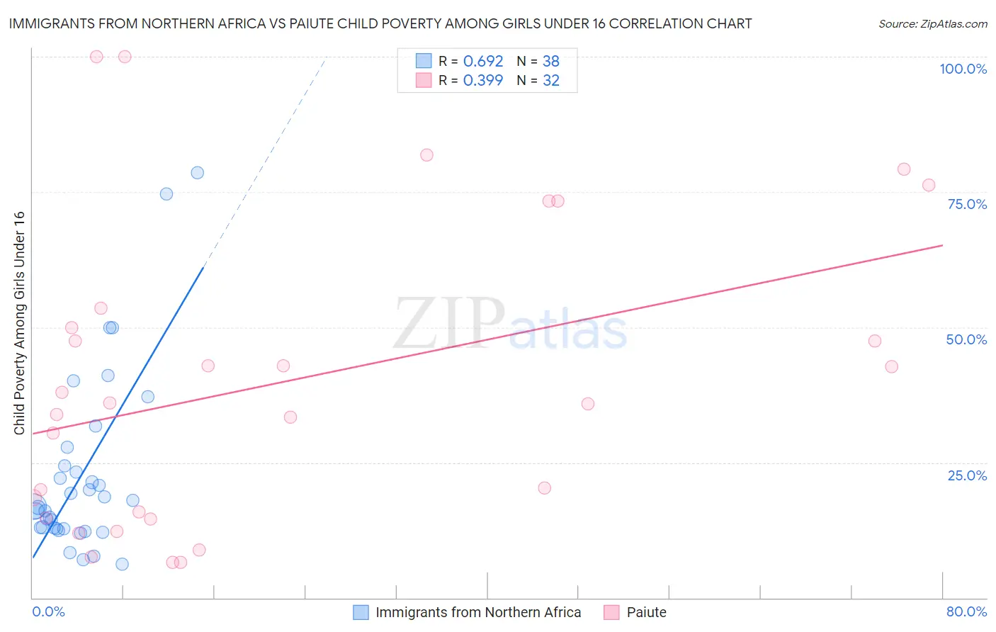 Immigrants from Northern Africa vs Paiute Child Poverty Among Girls Under 16