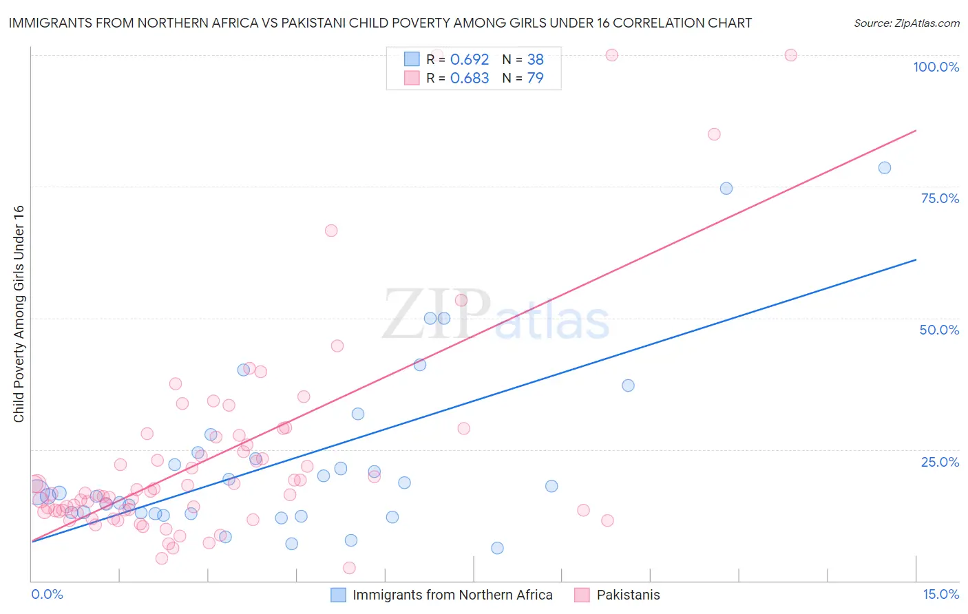 Immigrants from Northern Africa vs Pakistani Child Poverty Among Girls Under 16