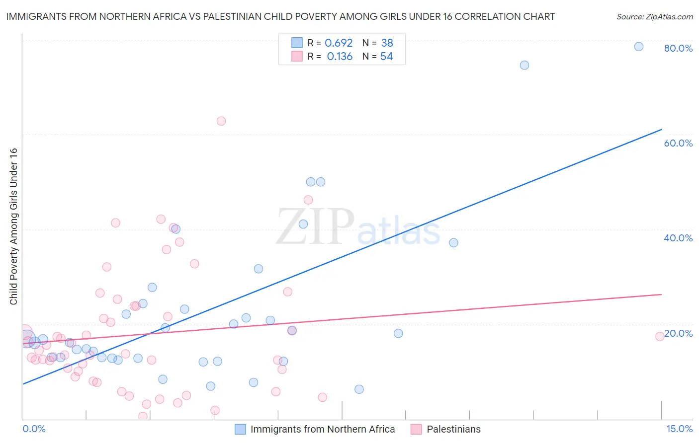 Immigrants from Northern Africa vs Palestinian Child Poverty Among Girls Under 16