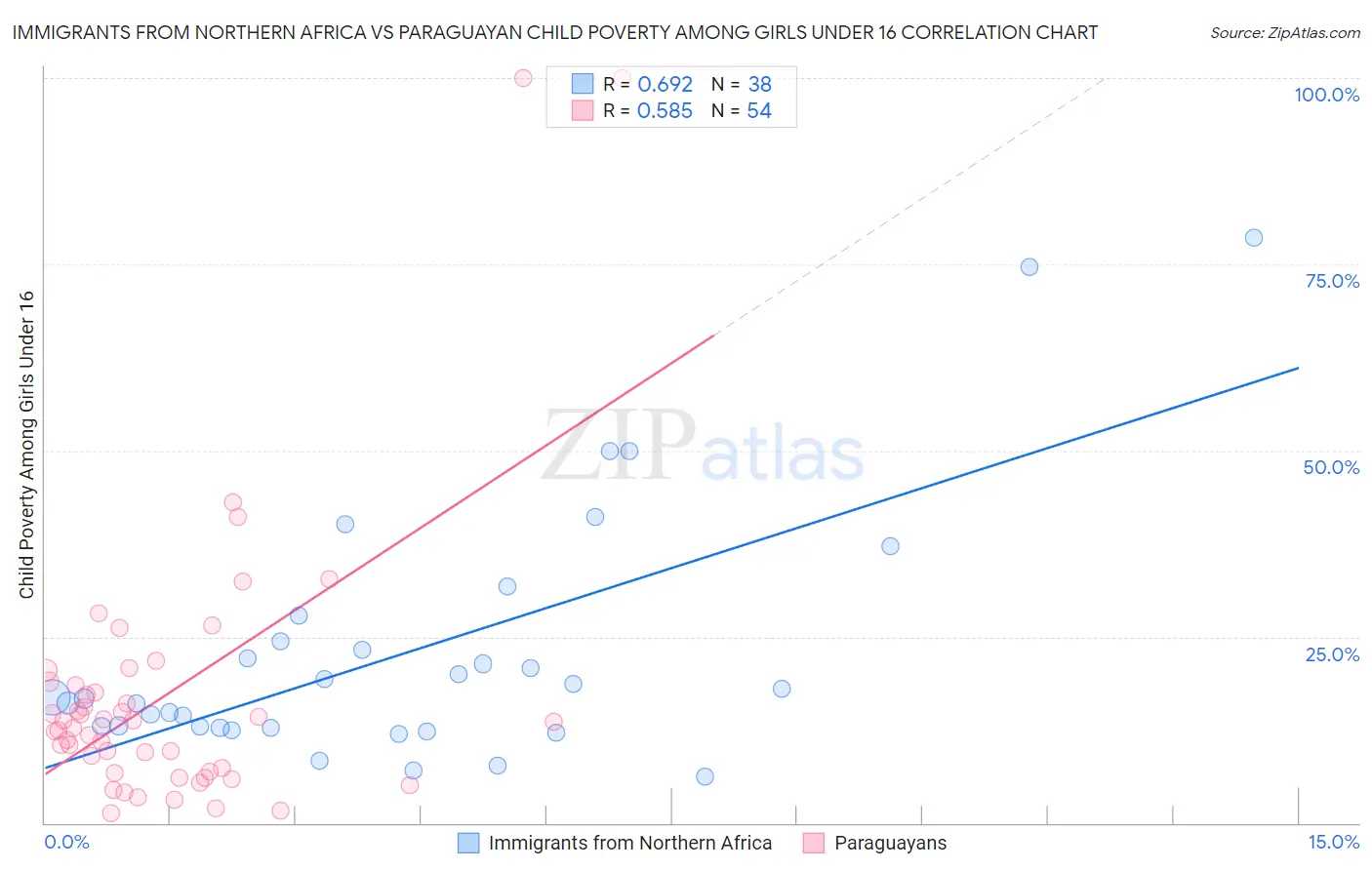 Immigrants from Northern Africa vs Paraguayan Child Poverty Among Girls Under 16