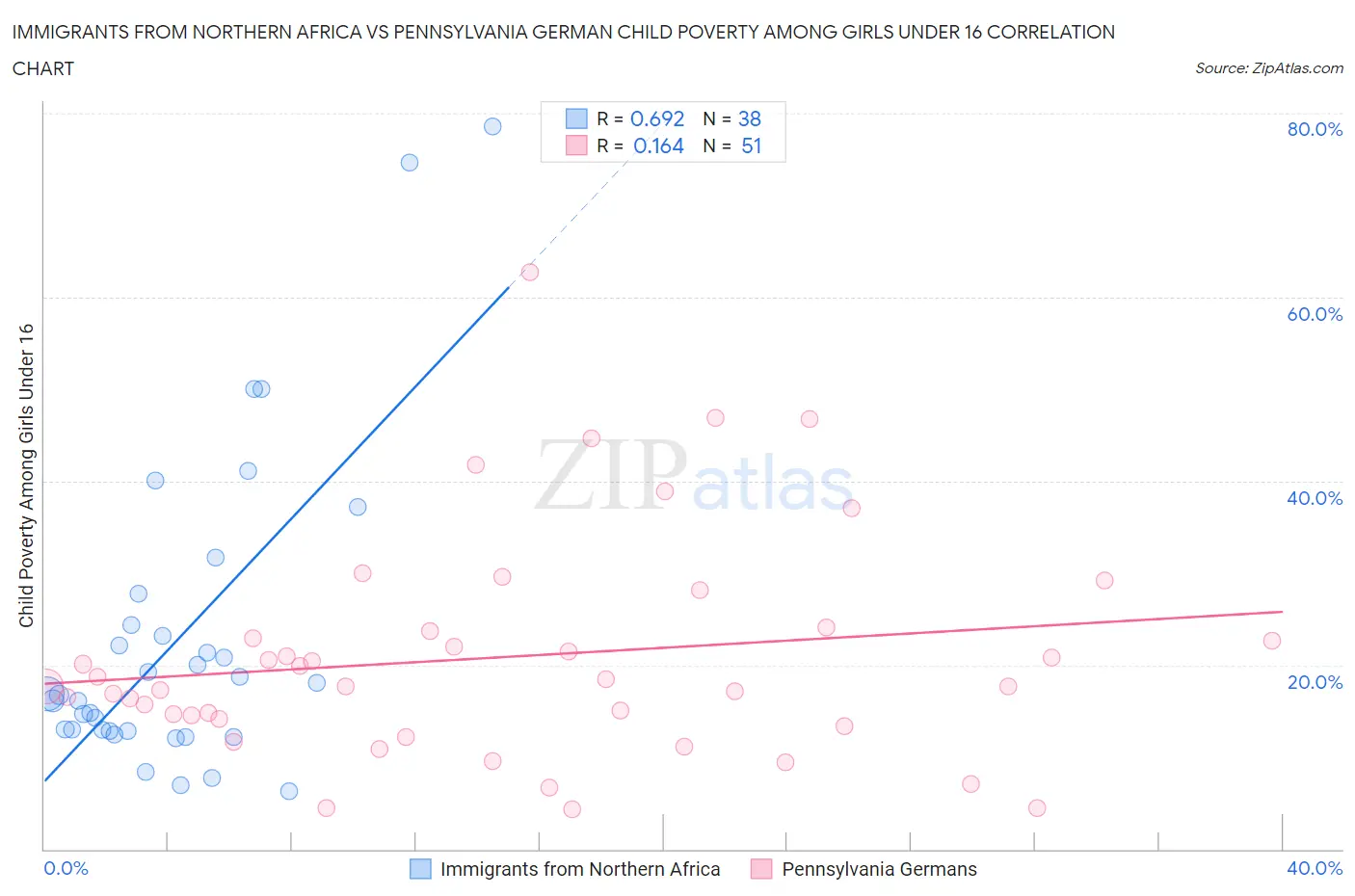 Immigrants from Northern Africa vs Pennsylvania German Child Poverty Among Girls Under 16