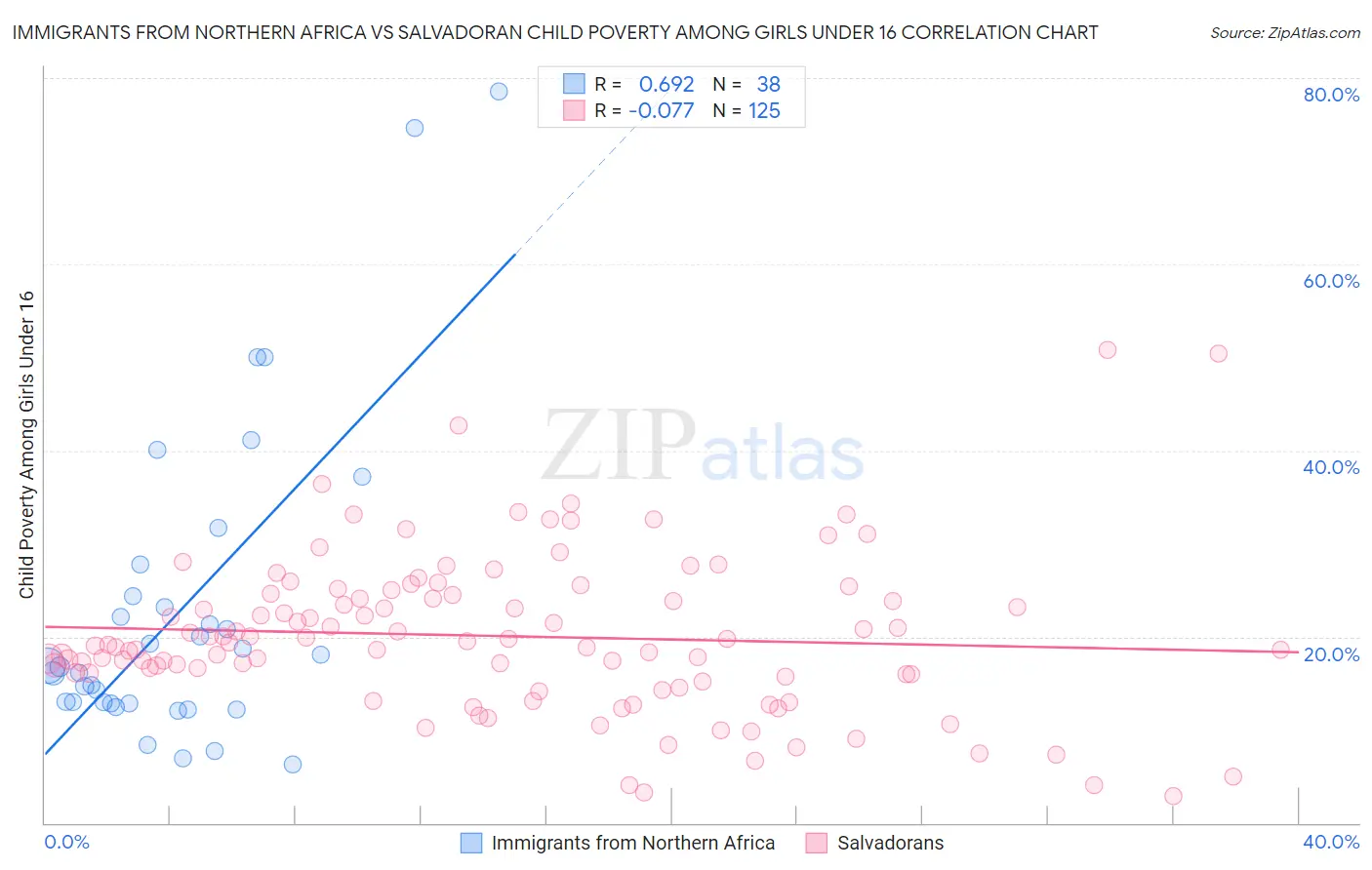 Immigrants from Northern Africa vs Salvadoran Child Poverty Among Girls Under 16
