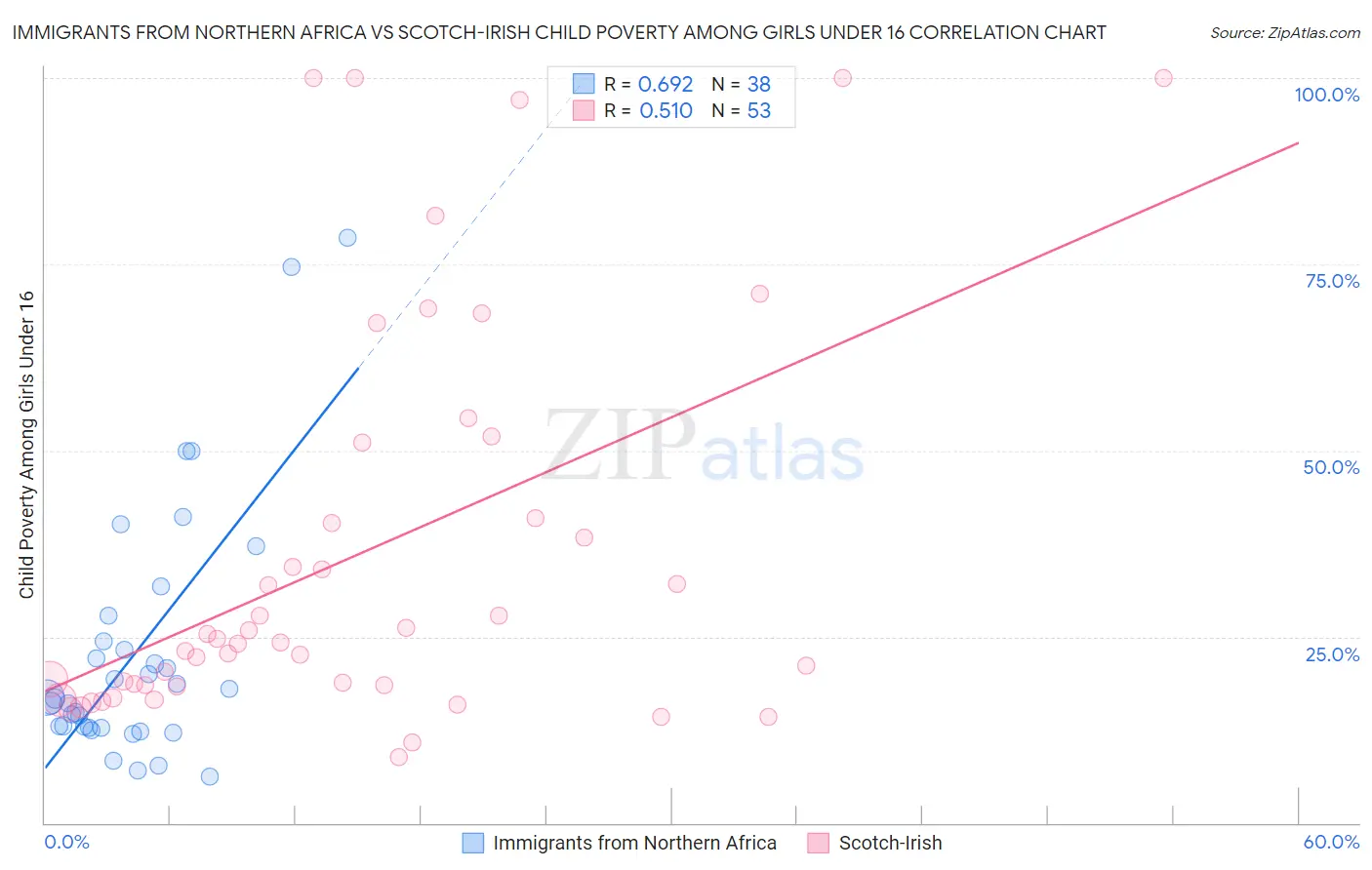 Immigrants from Northern Africa vs Scotch-Irish Child Poverty Among Girls Under 16