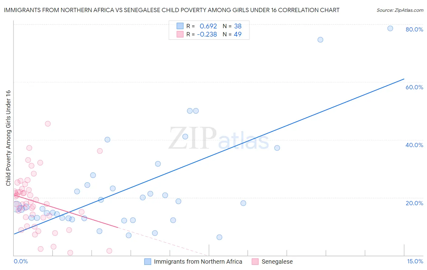 Immigrants from Northern Africa vs Senegalese Child Poverty Among Girls Under 16