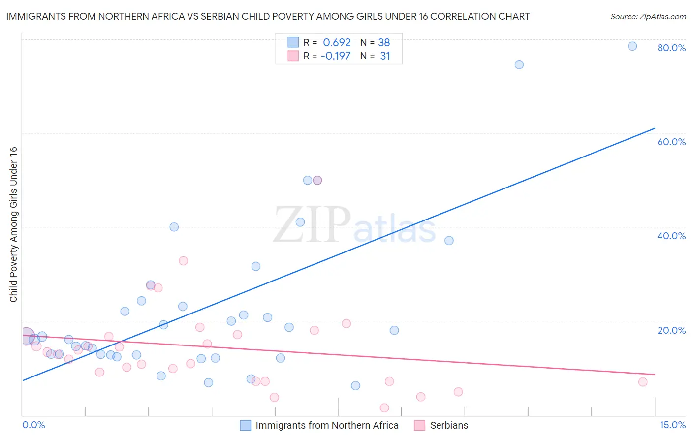 Immigrants from Northern Africa vs Serbian Child Poverty Among Girls Under 16